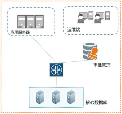 安华金和构建数据库安全运维体系 实现数据库管理的全面防护