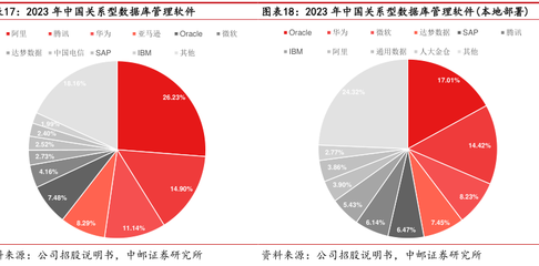 2023-2028年中国数据库市场规模及增速